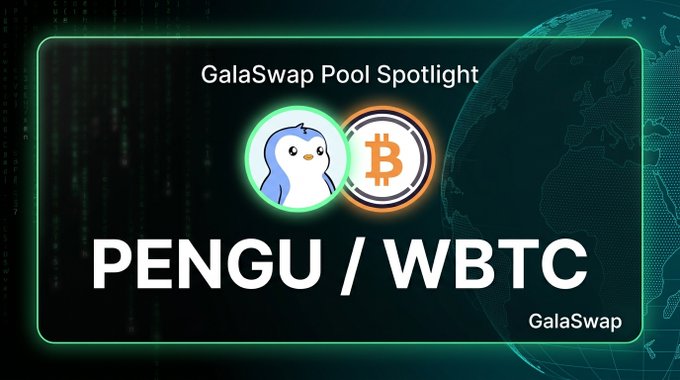 A "GalaSwap Pool Spotlight" promotional graphic highlighting the PENGU/WBTC trading pair, featuring a penguin mascot icon alongside a Bitcoin logo, set against a dark background with a globe graphic and green neon border—matching the post's data for the GPENGU/GWBTC pool with $399k TVL and 2.9% APR.