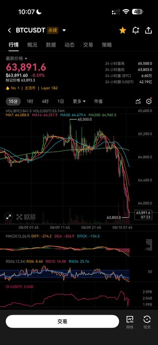 A screenshot of a cryptocurrency trading app showing the BTCUSDT pair price at $63,891.6 (-0.59%), displaying a 15-minute candlestick chart with various technical indicators.