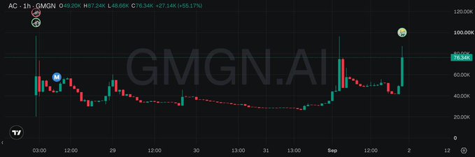 A cryptocurrency or stock price chart from GMGN.AI for ticker AC-1 (GMGN) showing a 1-hour price action with a current price of 76.34K, up 9.20% (+27.14K).