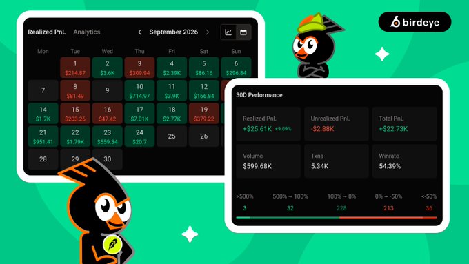 The image shows a Birdeye analytics dashboard displaying September 2026 calendar performance and 30D metrics, including $25.61K realized PnL (+9.09%), $2.88K unrealized PnL, $22.73K total PnL, and a 54.39% winrate across 5.34K transactions. The dashboard complements the post by illustrating the kind of on-chain analytics Birdeye provides for tracking trader performance, supporting the claim of $34K+ profit from consistent small trades averaging ~$500.