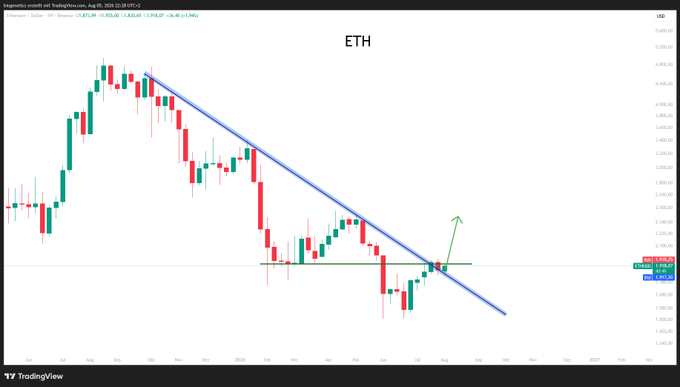 A TradingView weekly candlestick chart of ETH/USD shows Ethereum's price breaking upward through a long-term descending trendline, with a green arrow highlighting the bullish breakout near the current price level around $2,000. The chart visually supports the poster's confident bullish prediction, reinforcing their warning to critics that the breakout above the multi-year downtrend is a clear signal.