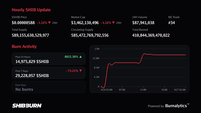 A Shiba Inu burn tracking dashboard showing SHIB price at $0.00000588 (-1.12% 24H), market cap of $3,462,130,496, and a 'Burn Activity' chart with past 24 hour burns up 8015.30%.