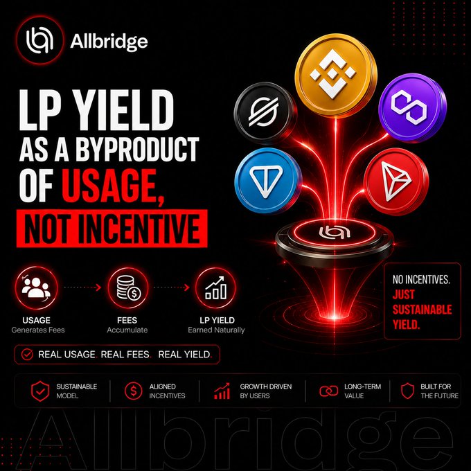 A promotional graphic for 'Allbridge' titled 'LP YIELD AS A BYPRODUCT OF USAGE, NOT INCENTIVE', featuring cryptocurrency logos and a funnel diagram showing how usage generates yield.