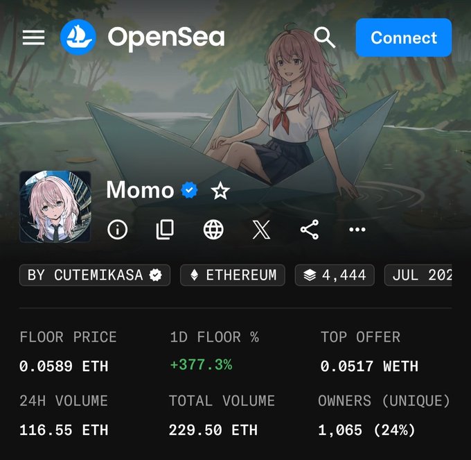 An OpenSea NFT collection page for 'Momo' by cutemikasa on Ethereum, showing a floor price of 0.0589 ETH, a 1D floor increase of +377.3%, 24H volume of 116.55 ETH, and 1,065 unique owners.