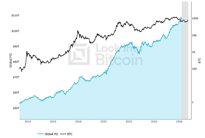 A "Look Into Bitcoin" chart from 2014–2026 displays Global M2 money supply (light blue, ranging from ~$50T to $110T on the left axis) plotted against Bitcoin's price (black line, logarithmic scale from 1 to 100k BTC on the right axis), showing BTC's major rallies occurring alongside expansions in global liquidity—visually reinforcing the post's claim that rising Global M2 has historically fueled Bitcoin's price appreciation.
