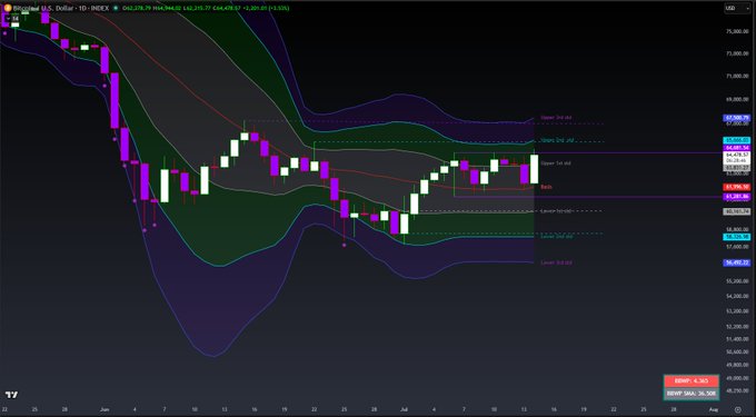 This Bitcoin (BTC) price chart shows recent price action with indicators and support/resistance levels marked, relating to the discussed area in yesterday's video. The chart features a dropdown with "Bitcoin US. Dollar's" price over the past month, along with various technical indicators and price levels at $64,478.57, $63,815.27, $61,396.86, and $57,126.98.