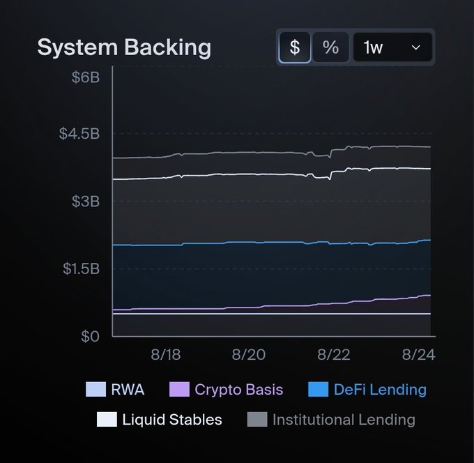 A one-week “System Backing” chart shows reserve assets from roughly $0 to $6B, including RWA, Crypto Basis, DeFi Lending, Liquid Stables, and Institutional Lending. It illustrates Ethena shifting USDe backing: Crypto Basis (purple) rose from about $0.5B to nearly $1B—roughly 8% of reserves versus 2% a week earlier—while USDe supply increased.