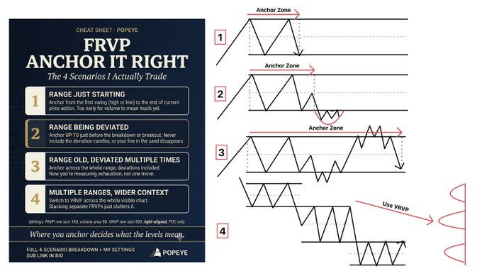 The image is a "Popeye Cheat Sheet: FRVP Anchor Right" infographic illustrating the four scenarios for anchoring the Fixed Range Volume Profile (FRVP) indicator: (1) Range Just Starting, (2) Range Being Deviated, (3) Range Old with Deviations, and (4) Multiple Ranges with Wider Context, each accompanied by price chart diagrams showing the anchor zone placement. The chart visually supports the post's message that the correct approach to using FRVP depends on where you anchor the range rather than choosing between fixed or visible range.