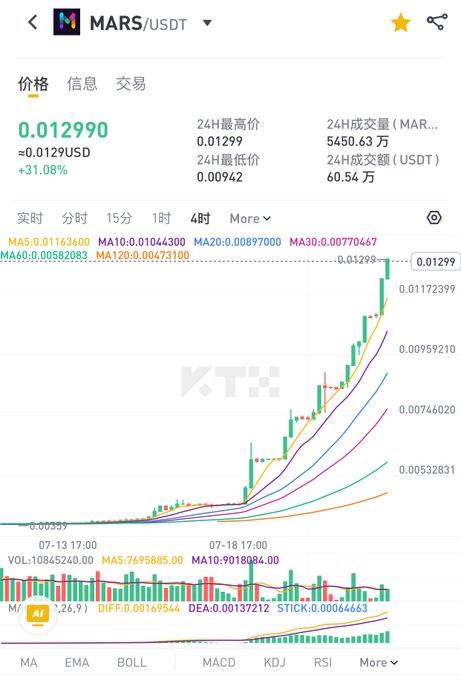 A cryptocurrency price chart for MARS/USDT showing a price of 0.01299 USD with a +31.08% gain, displaying candlestick patterns and moving average lines (MA5, MA10, MA20, MA30, MA60, MA120) on the KTX exchange.