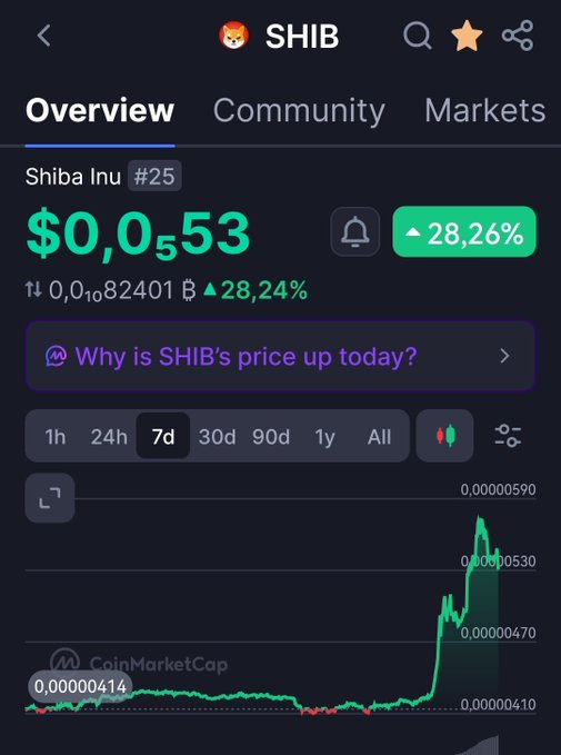 A CoinMarketCap screenshot showing Shiba Inu ($SHIB) ranked #25, with its price displayed as $0.0₅53 and a dramatic 28.26% surge over a 7-day period, visually confirming the "on fire" claim with a steep upward spike on the price chart.