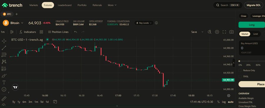 A screenshot of the Trench Exchange futures trading interface displaying a Bitcoin (BTC-USD) candlestick chart with a current price of $64,903 (-0.43%), alongside a "Long" order panel set at 20x leverage, illustrating the platform's crypto trading capabilities mentioned in the post.