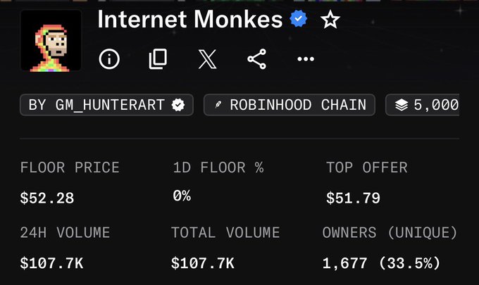 A digital collectible profile for 'Internet Monkes' on Robinhood Chain by GM_HUNTERART, showing a floor price of $52.28, 24H volume of $107.7K, and 1,677 unique owners.