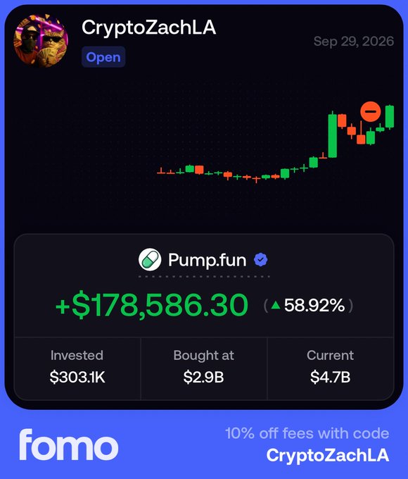The image is a promotional graphic from "fomo" featuring trader CryptoZachLA, showing a Pump.fun ($PUMP) position with a claimed profit of +$178,586.30 (58.92%) on a $303.1K investment currently valued at $4.7B, dated Sep 29, 2026. The post clarifies these numbers are not accurate, revealing Zach actually invested $500k at a $2.9B market cap and is still chasing breakeven, highlighting the gap between the flashy marketing graphic and his real trading situation.