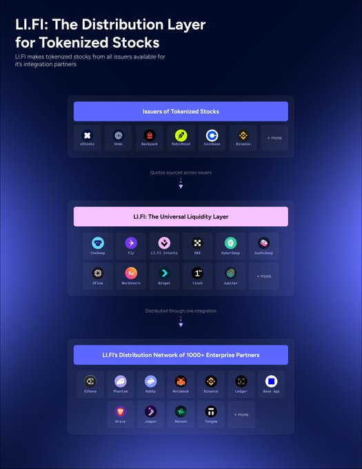 A diagram titled "LI.FI: The Distribution Layer for Tokenized Stocks" illustrates a three-tier flow showing how LI.FI aggregates tokenized stocks from issuers (xStocks, Ondo, Backpack, Robinhood, Coinbase, Binance), routes them through its universal liquidity layer of DEXs and bridges (Uniswap, KyberSwap, SushiSwap, 1inch, etc.), and distributes them to 1000+ enterprise partners (Phantom, Rabby, OKX, Binance, Ledger, Base app, Jupiter). It visually reinforces the post's point by showing the infrastructure needed to make tokenized stocks accessible across every wallet, trading platform, and consumer.