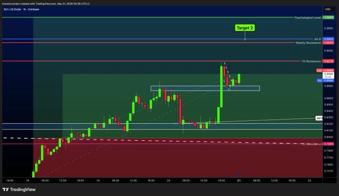 A TradingView candlestick chart of the $SUI/USD pair shows price pulling back from highs near 0.92 to consolidate around the 0.86–0.88 range within a green-bullish zone, with "Target 2" highlighted near the 0.98 psychological level above weekly resistance. The chart supports the post's bullish thesis of holding support and accelerating toward $1 "TURBO SPEED."