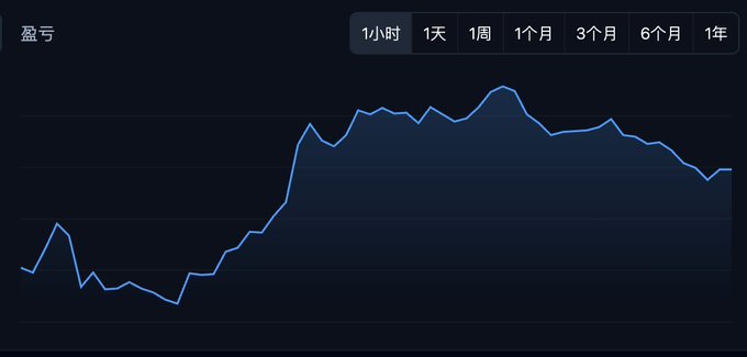 A line chart displaying the token performance labeled "盈亏" (Profit/Loss) with selectable timeframes (1 hour, 1 day, 1 week, 1 month, 3 months, 6 months, 1 year), showing an overall upward trend from a low point to a peak followed by a slight decline—visually supporting the post's claim that Variational (VAR) has delivered rewarding gains for point-holding families.