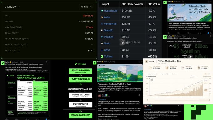 A collage of screenshots showcasing the TxFlow trading platform's performance metrics and interface, including an overview dashboard with $1,046.91 P&L and $3,102,583.65 volume, a projects list featuring Hyperliquid ($190.3B), Aster ($39.4B), and Variational ($23.4B) with various percentage changes, and a 24-hour metrics chart peaking at $19.8M, visually supporting the post's claims about TxFlow's impressive trading volumes exceeding 3M and the platform's overall functionality.