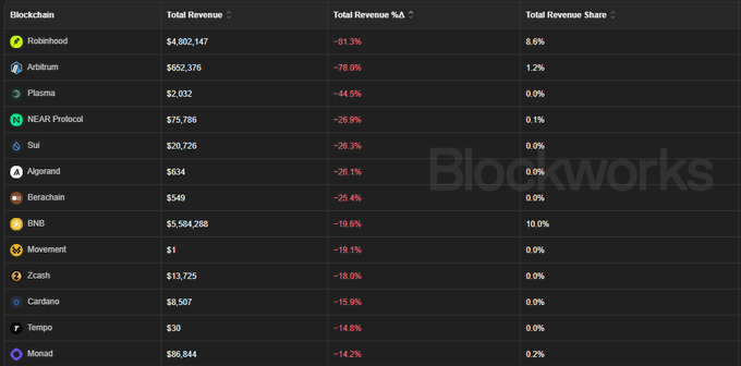 The image is a Blockworks table ranking blockchains by total revenue, showing Robinhood leading with $4,802,147 despite an -81.3% drop, followed by BNB at $5,584,288 (-19.6%) and Arbitrum at $652,376 (-78.0%), with all listed chains experiencing double-digit percentage declines.