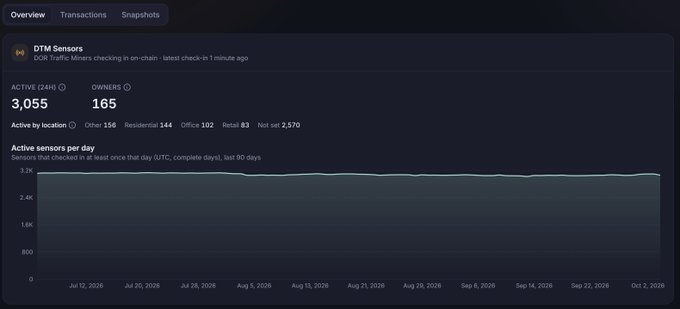A dashboard overview for 'DTM Sensors' (DOR Traffic Miners) shows 3,055 active sensors, 165 owners, and a line graph of active sensors per day over a 90-day period.