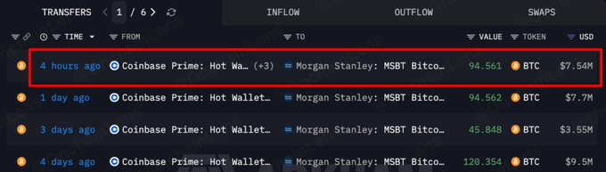 A cryptocurrency transaction tracking dashboard displaying transfers, with a red box highlighting a transaction '4 hours ago' from 'Coinbase Prime: Hot Wa.. (+3)' to 'Morgan Stanley: MSBT Bitco..' valued at 94.561 BTC ($7.54M).