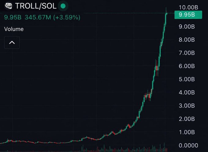 A cryptocurrency price chart for the 'TROLL/SOL' token on a dark background, showing a massive price surge up to 10.00B with a +3.59% increase.
