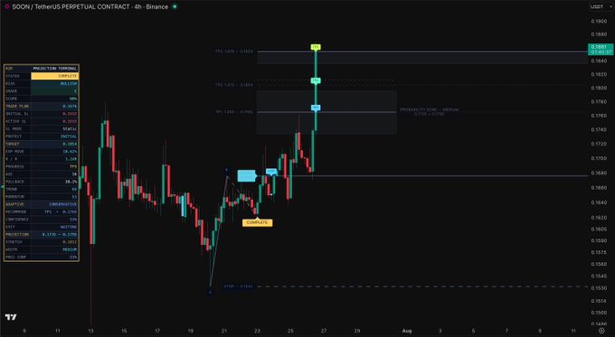 A 4-hour Binance perpetual contract chart for $SOON/TetherUS displays price action with projected Fibonacci take-profit targets labeled TP1 (0.1800), TP2 (0.1800), and TP3 (0.1850), along with a marked "COMPLETED" zone near 0.1590. The chart shows the recent bullish impulse reaching the upper targets while key Fibonacci extension levels (161.8%, 200%, and 261.8%) outline potential continuation zones.