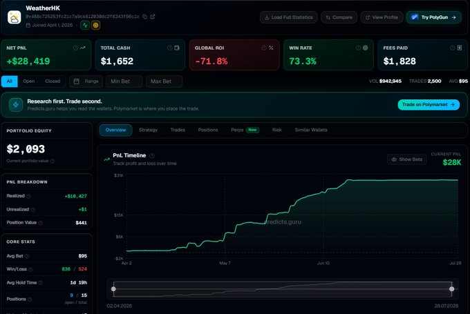 A Polymarket analytics dashboard for wallet "WeatherKit" shows a Net PnL of +$28,419, Win Rate of 73.3%, and a -71.8% Global ROI, with a PnL timeline chart dated 02.04.2026 to 28.07.2026.