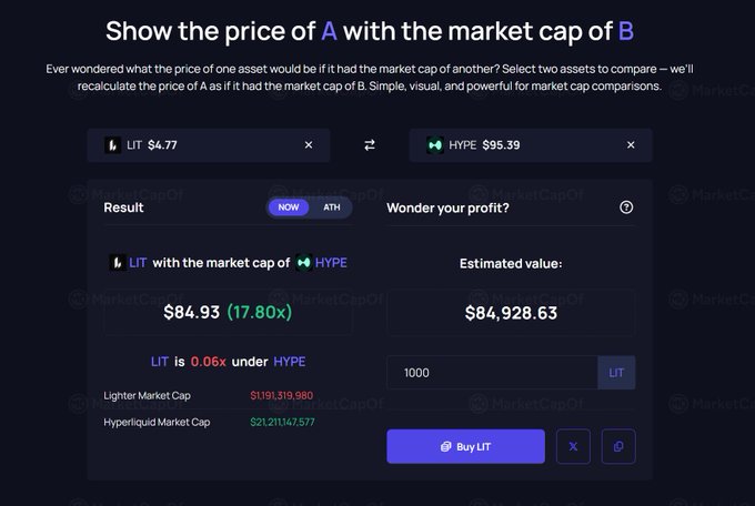 A website interface titled 'Show the price of A with the market cap of B' comparing LIT and HYPE cryptocurrencies, showing LIT at $84.93 (17.80x) with a Lighter Market Cap of $1,191,319,980.