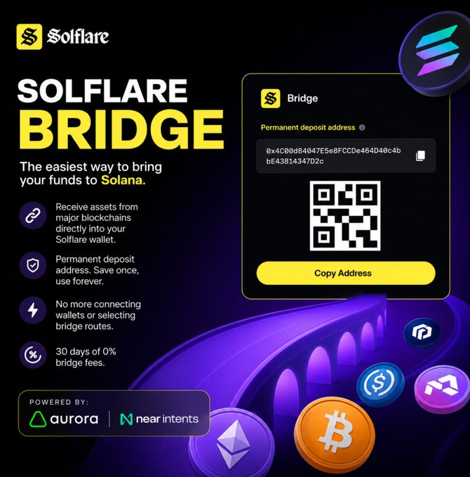 Solflare Bridge advertisement describing it as 'The easiest way to bring your funds to Solana,' featuring a permanent deposit address and QR code, powered by Aurora and NEAR Intents.