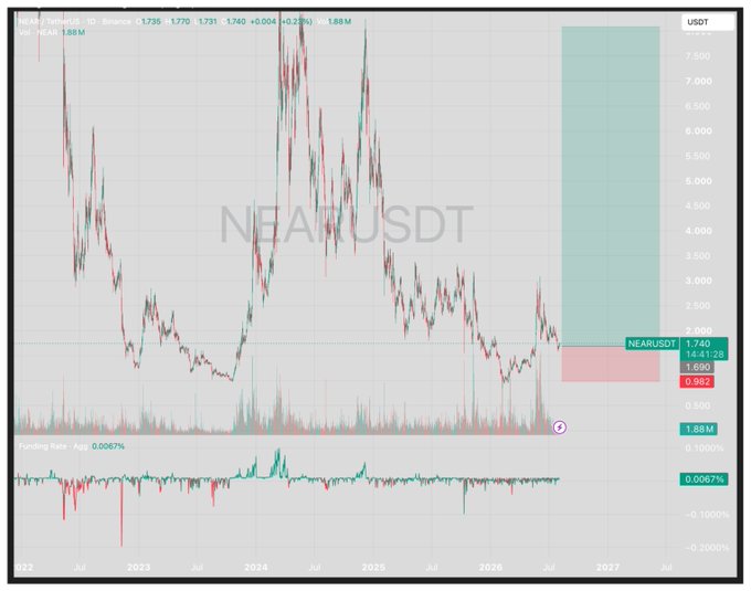 A TradingView chart of NEAR/USDT on Binance showing price action from 2022 through projected 2027, with the current price at 1.740, marked support at 1.690, and resistance at 1.882, along with a funding rate panel at the bottom.