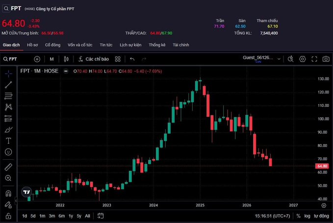 A TradingView chart for FPT (FPT Corp.) on HOSE showing the stock at 64.80, down 3.44%, with a monthly candlestick view displaying a peak around 2025 followed by a decline.