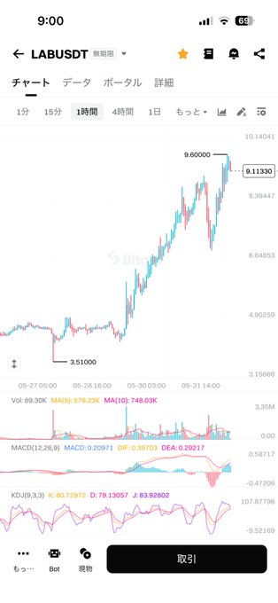 The image shows a phone screen displaying a stock graph, specifically for Bitcoin. The graph features a color-coded line that illustrates the ups and downs of Bitcoin's value over time. In addition to this graph display, there are multiple other options on the screen including a search bar, a navigation menu, and some buttons. One button is labeled "9:00" which appears to be for sending text or making a phone call related to the image content. The rest of the options may be related to data analysis, such as adjusting graph settings or viewing specific details about Bitcoin's stock performance.