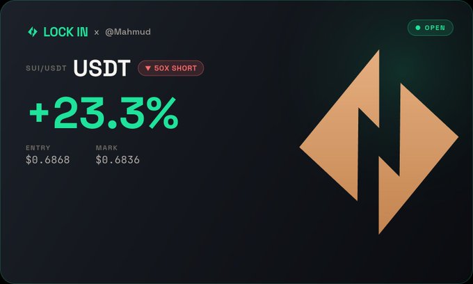 A trading dashboard displays a LOCK IN position on SUI/USDT by @Mahmud with a +23.3% gain on a 50X SHORT, showing entry at $0.6868 and mark at $0.6836.