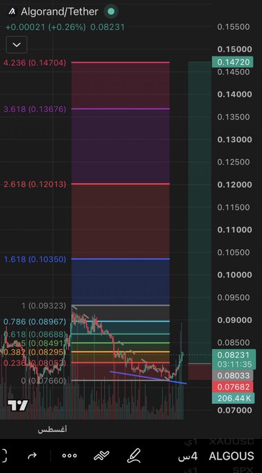 A technical analysis chart of Algorand/USDT (ALGO) showing a current price of 0.08231 with multiple Fibonacci retracement levels marking the entry zone (0.0805–0.0820), price targets (0.0849, 0.0869, 0.0897, 0.0932, 0.1035), and a stop-loss at 0.0766. The chart features candlestick price action with overlaid horizontal support/resistance levels and a curved trend line, corresponding to the Arabic technical analysis post outlining the trade setup.