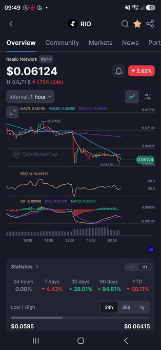 The image displays a 1-hour candlestick chart for Realio Network (RIO) at $0.06124, showing a 1.75% decline over 24 hours with price movement between $0.0595 (low) and $0.06415 (high). Below the price chart, the RSI(14) reads 36.69 while the MACD indicator shows -0.00086, visually confirming the post's observation of weak hourly momentum with the price sitting under key resistance at MA7 ($0.06198), MA30 ($0.06288), and MA200 ($0.06893).
