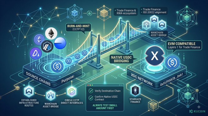 A KuCoin infographic illustrating USDC bridging from source chains (ETH, etc.) via Wanchain Asset Bridge to the XDC Network, highlighting features like EVM compatibility, Trade Finance RWA, and ISO 20022 alignment.