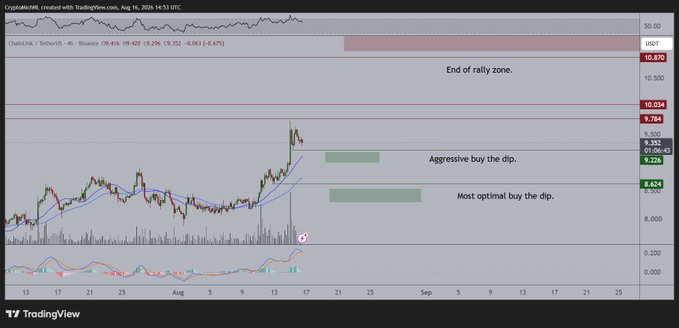 The image is a TradingView 4-hour chart of ChainLink/TetherUS ($LINK) showing price action between approximately $8.40 and $10.80, with annotations marking an "End of rally zone" near $10.87, an "Aggressive buy the dip" zone around $9.35, and a "Most optimal buy the dip" zone near $8.63, reflecting the trader's plan to purchase ChainLink on a pullback toward these support levels.