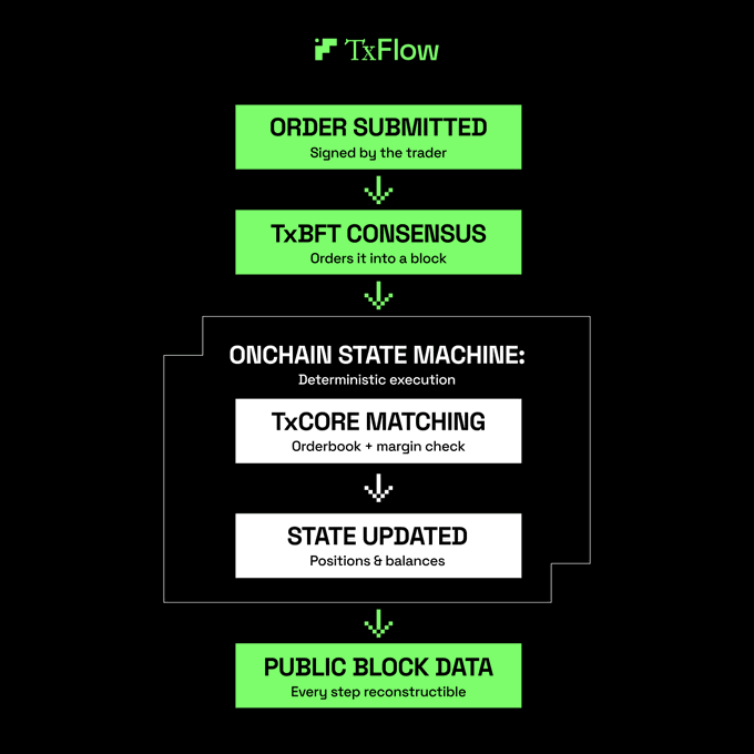 A flowchart titled "TxFlow" showing a transaction process: Order Submitted (signed by trader) → TxBFT Consensus (orders into a block) → Onchain State Machine with TxCore Matching (orderbook + margin check) and State Updated (positions & balances) → Public Block Data (every step reconstructible).