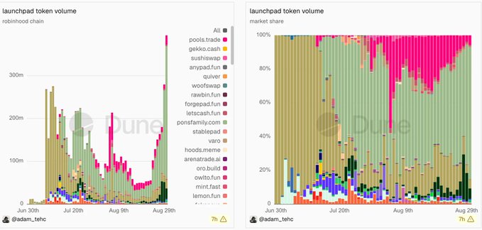 Two charts showing 'launchpad token volume' data from Dune, with the left panel displaying robinhood chain volume by various pools including pools.trade, gekko.cash, and sushiwap, and the right panel showing market share percentages over time from late June to late August, credited to @adam_tehc.
