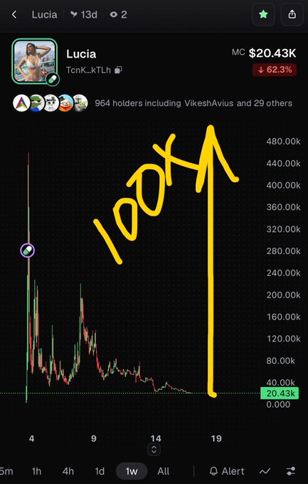 A cryptocurrency chart for 'Lucia' (TcnK..KTLh) shows a decline of 62.3% with handwritten yellow '100X' text and an arrow pointing up.