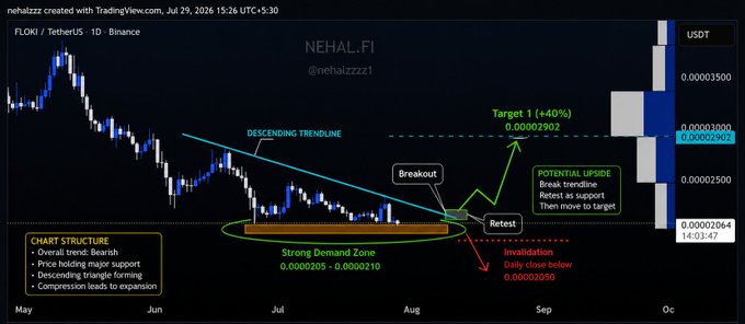 A technical analysis chart of FLOKI/USDT on the daily Binance timeframe, illustrating a descending triangle pattern with a "Strong Demand Zone" at $0.0000205-0.0000210, a breakout and retest above the trendline, and a "Target 1 (+40%)" at $0.00002902, supporting the post's observation that the asset is testing key support after a long downtrend and waiting for a trendline breakout before further action.