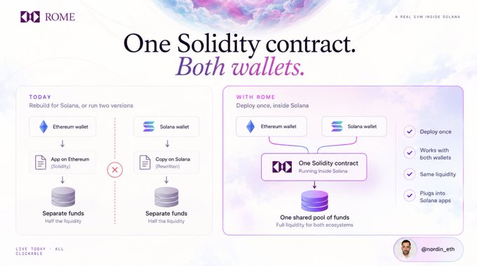 A Rome Protocol infographic contrasts rebuilding Solana or maintaining separate Ethereum and Solana wallet apps with one Solidity contract that runs inside Solana and plugs into both wallets. It highlights shared liquidity and “Full liquidity for both ecosystems,” aligning with the post’s point that existing Solidity apps can access Solana users without maintaining a separate version.
