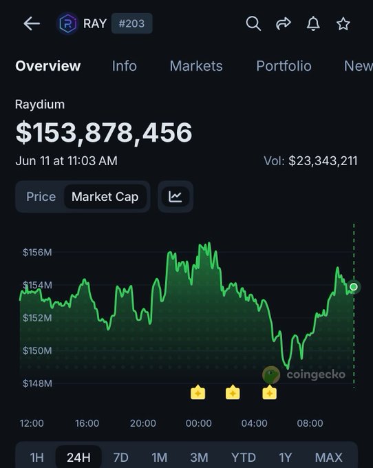 The image shows a screenshot of a trading app that displays a graph showing the price of Raydium falling over time. There are also some text elements present in the image, including "NEW: raydium", "raydium", "$1.34M", and "Losses will be fully covered by its treasury". The post is about a recent exploit that affected Raydium's liquidity pools, causing losses for users who were involved in the exploit. However, the trading app has implemented measures to cover these losses, ensuring that no impact on current users is felt.