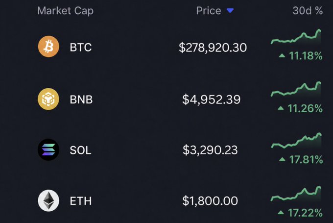 A dark-themed cryptocurrency market table showing four major tokens—BTC at $278,920.30 (+11.18%), BNB at $4,952.39 (+11.26%), SOL at $3,290.23 (+17.81%), and ETH at $1,800.00 (+17.22%)—all with green upward 30-day trend lines, illustrating how crypto prices might look in 2030.