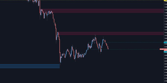 The image shows a line chart of bitcoin prices against time, indicating fluctuations over time. The first red bar at the top is showing a decrease in price above 70.4, while the second one below 69.0 has a significant increase as the price for that period rises past $69.00. One could interpret these lines to understand the trend and changes in bitcoin's value over time.