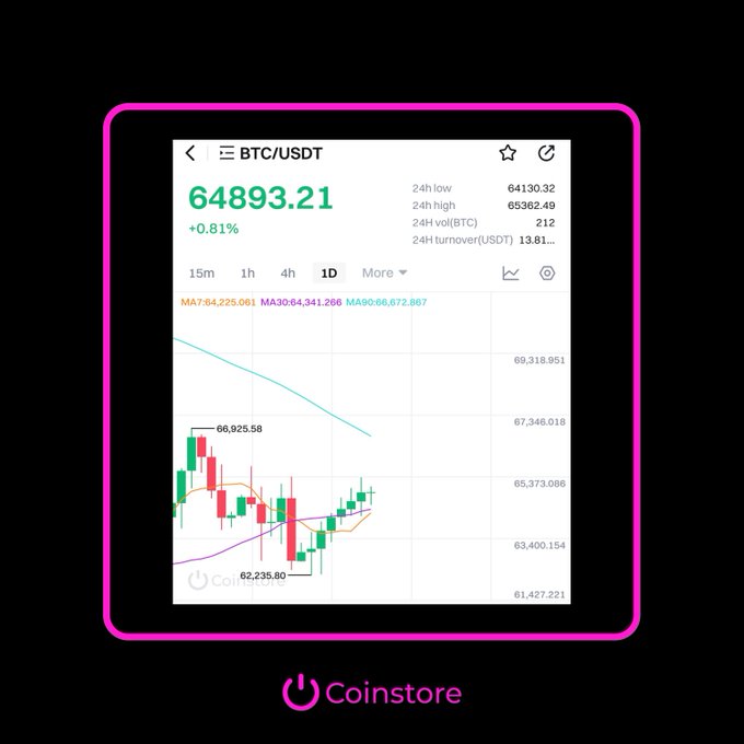 A Coinstore BTC/USDT trading chart shows Bitcoin at $64,893.21, up 0.81% (+0.81%) after hitting a 24H low of $64,130.32, with green (bullish) candles aligning with the post's "7 greens in a row" reference to a potential BTC comeback.