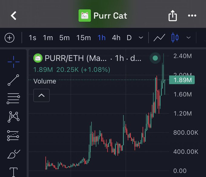 A candlestick chart showing the PURR/ETH trading pair on a 1-hour timeframe, with the volume indicator displaying a current value of 1.89M (up 1.08% to 20.25K). The chart reveals a strong upward price trend with notable volatility, visually reinforcing the "purr higher" sentiment by showing significant recent gains.