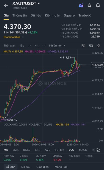 The image shows a Binance trading chart for XAUT/USDT (Tether Gold) priced at 4.370,30, with a 1.28% gain and 24h high of 4.411,53, displaying moving averages (MA7, MA25, MA99) on a 1h timeframe. This aligns with the post's commentary about gold ("Cụ Vàng") undergoing a slight pullback after a rally, with the trader noting the trend remains stable and preferring to wait for support before entering.