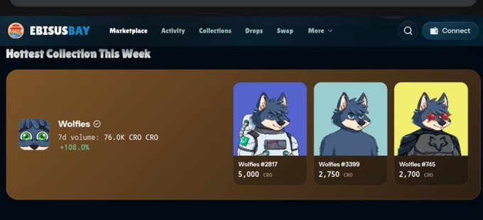 A screenshot of the EBISUBAY NFT marketplace homepage displaying the 'Hottest Collection This Week' featuring 'Wolfies' with a 7d volume of 76.0K CRO and +108.0% growth, showing three top wolf character NFTs priced at 5,000, 2,750, and 2,700 CRO.