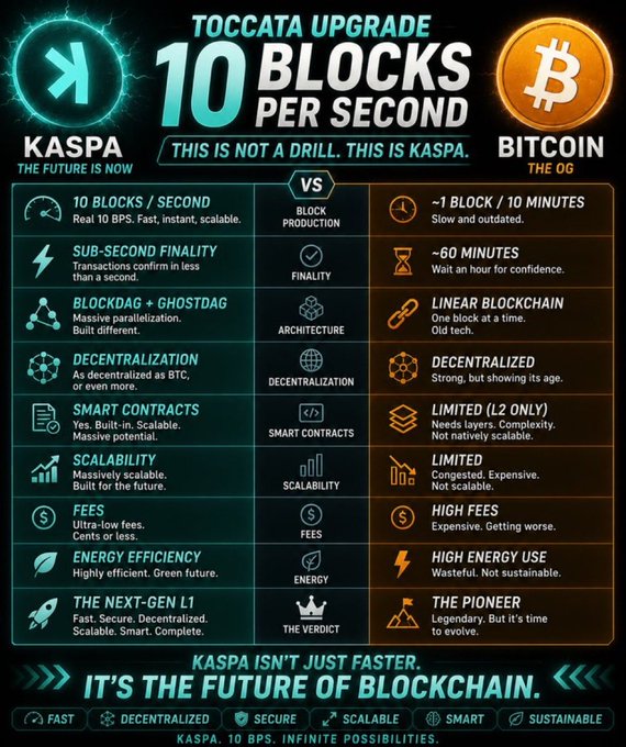Promotional graphic 'TOCCATA UPGRADE: 10 BLOCKS PER SECOND' comparing Kaspa ('THE FUTURE IS NOW') versus Bitcoin ('THE OG') across metrics including block production, finality, architecture, decentralization, smart contracts, scalability, fees, and energy efficiency.